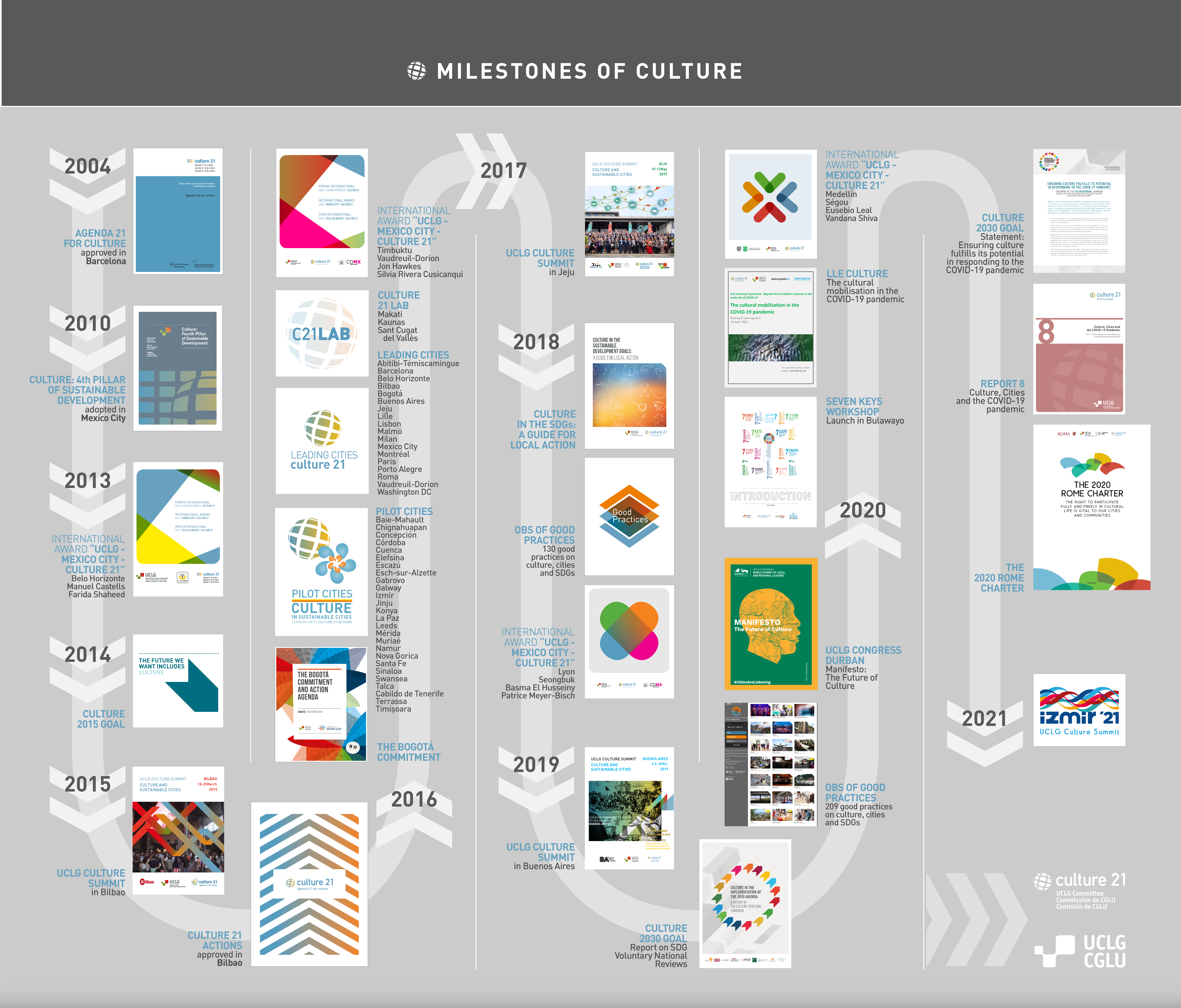 Infografia 2004 2021